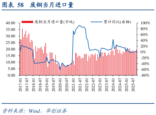 你知道废铜当月进口量