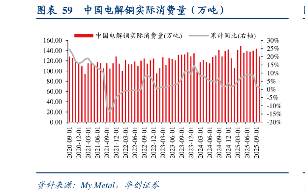 如何看待中国电解铜实际消费量（万吨）