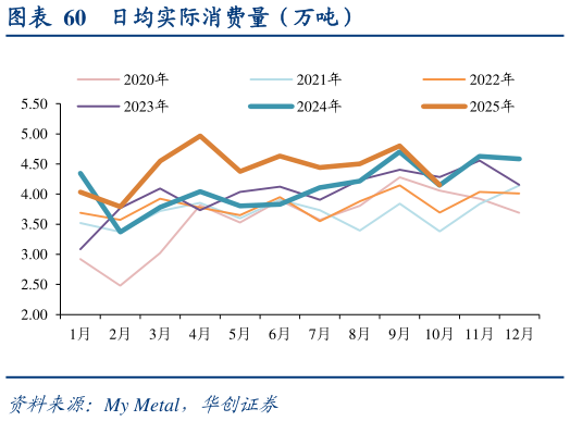 谁能回答日均实际消费量（万吨）