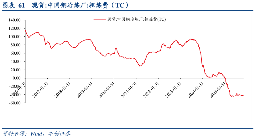 想关注一下现货:中国铜冶炼厂:粗炼费（TC）