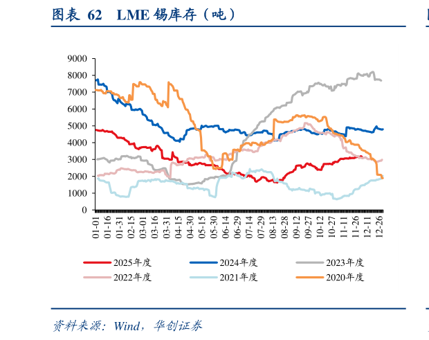 如何解释LME 锡库存（吨）