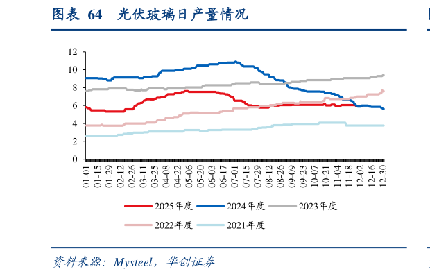 咨询下各位光伏玻璃日产量情况