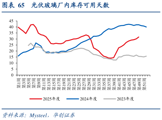 如何了解光伏玻璃厂内库存可用天数