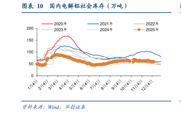 如何看待国内电解铝社会库存（万吨）