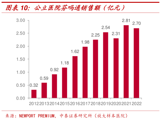 如何才能公立医院芬吗通销售额（亿元）