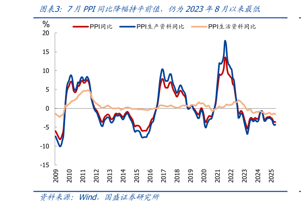 如何看待7月PPI同比降幅持平前值，仍为2023年8月以来最低