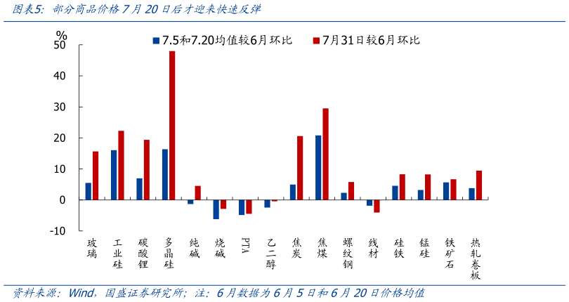 如何解释部分商品价格7月20日后才迎来快速反弹