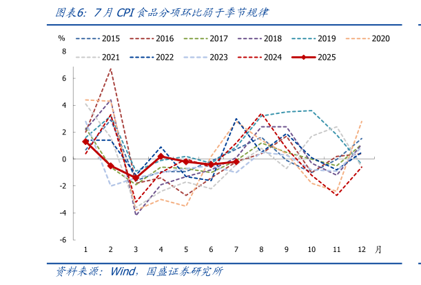 你知道7月CPI食品分项环比弱于季节规律