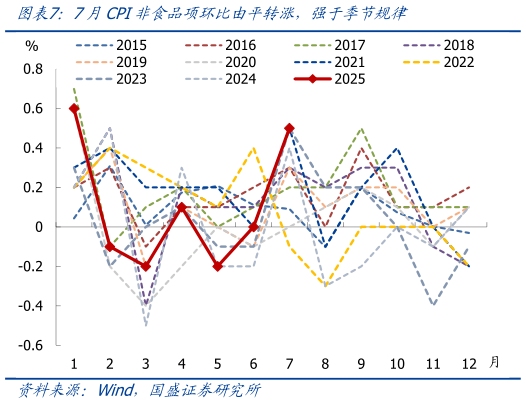怎样理解7月CPI非食品项环比由平转涨，强于季节规律