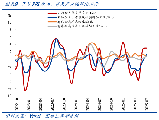咨询下各位7月PPI原油、有色产业链环比回升