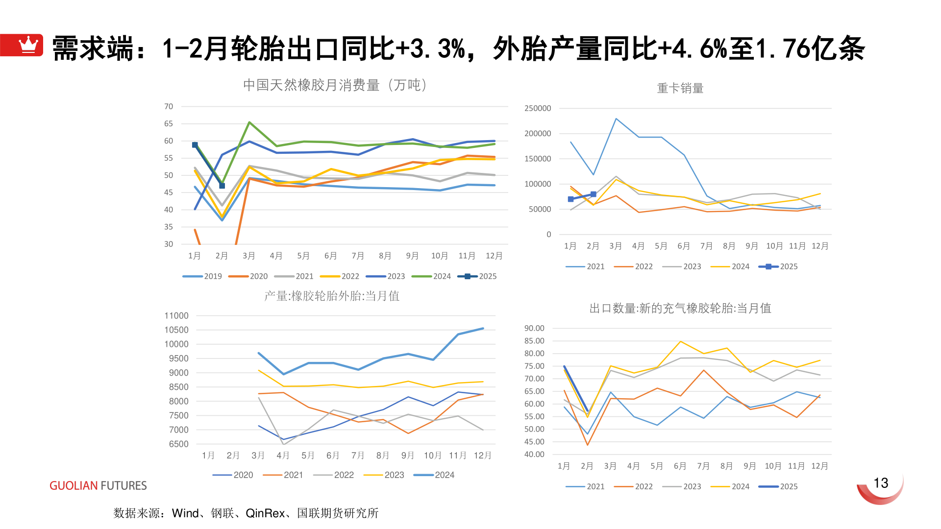 如何看待需求端：1-2月轮胎出口同比+3.3%，外胎产量同比+4.6%至1.76亿条