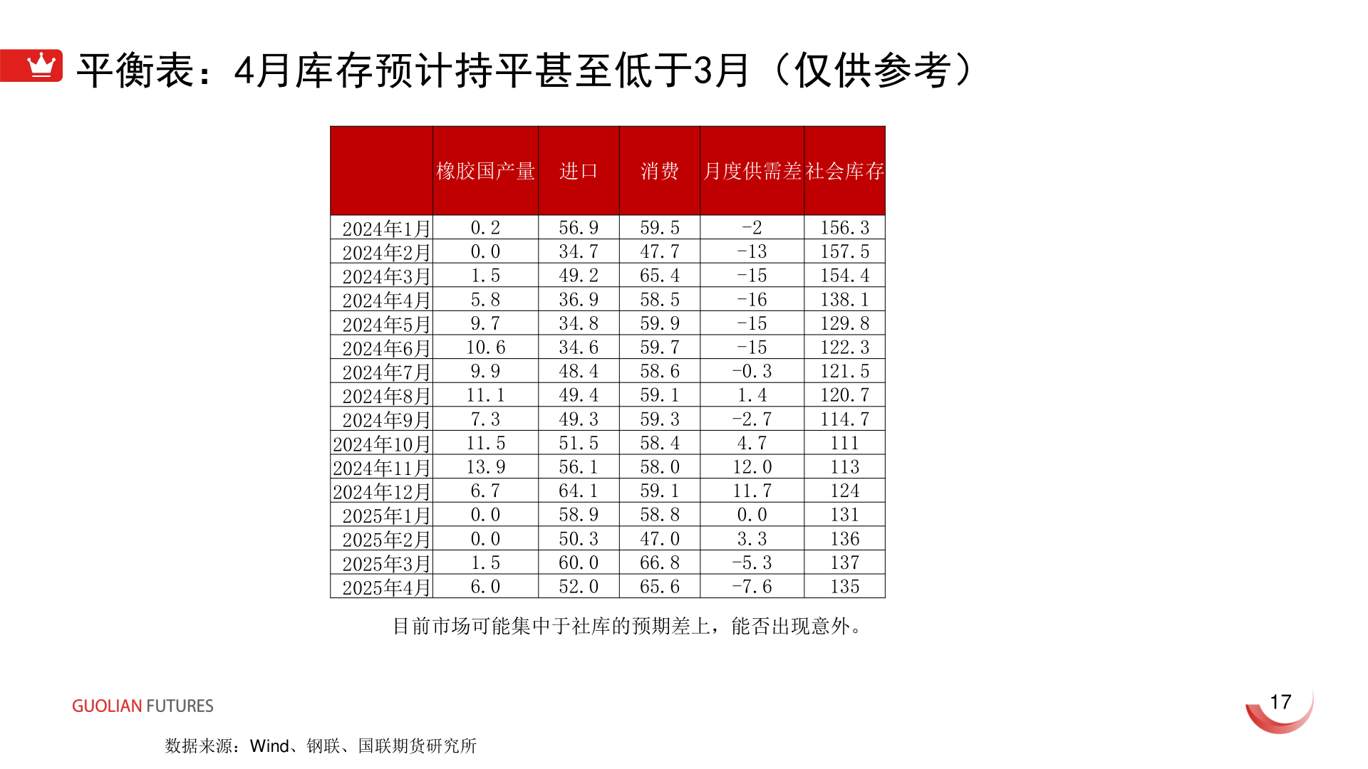 你知道平衡表：4月库存预计持平甚至低于3月（仅供参考）