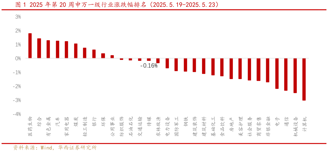 如何了解2025 年第 20 周申万一级行业涨跌幅排名（2025.5.19-2025.5.23）