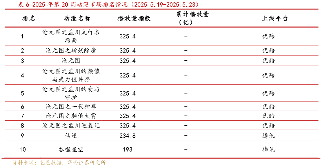 咨询下各位2025 年第 20 周动漫市场排名情况（2025.5.19-2025.5.23）