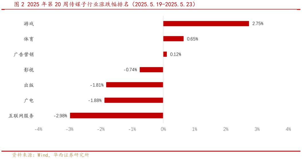 谁知道2025 年第 20 周传媒子行业涨跌幅排名（2025.5.19-2025.5.23）
