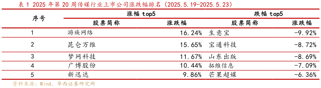 请问一下2025 年第 20 周传媒行业上市公司涨跌幅排名（2025.5.19-2025.5.23）