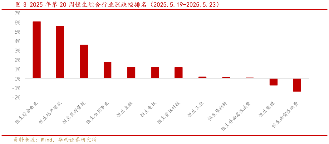 你知道2025 年第 20 周恒生综合行业涨跌幅排名（2025.5.19-2025.5.23） 