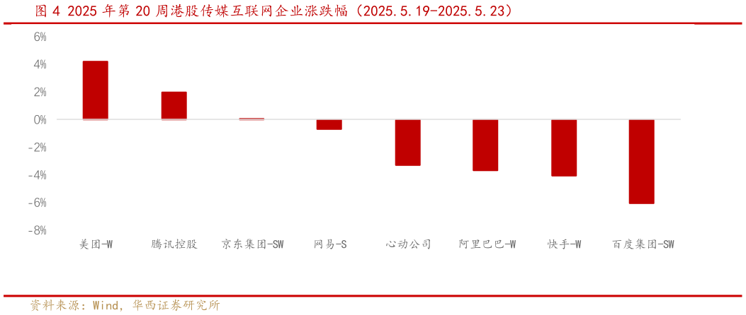 谁能回答2025 年第 20 周港股传媒互联网企业涨跌幅（2025.5.19-2025.5.23）