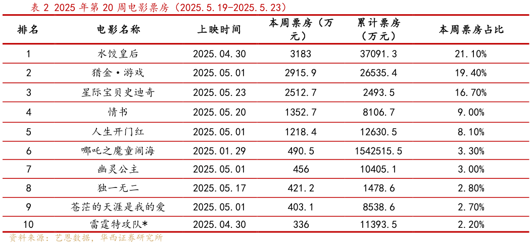 如何才能2025 年第 20 周电影票房（2025.5.19-2025.5.23）