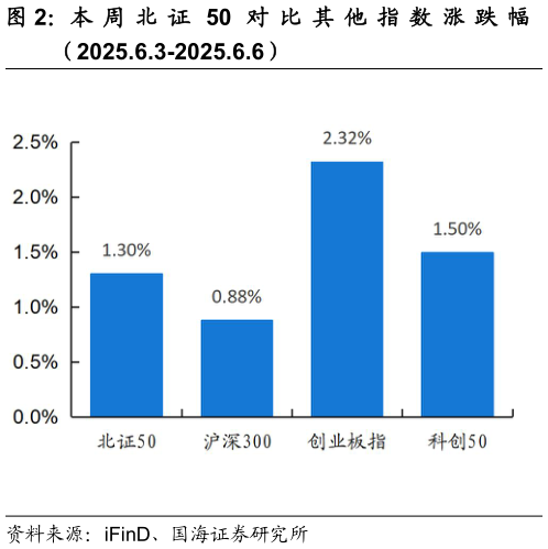 如何了解本 周 北 证 50 对 比 其 他 指 数 涨 跌 幅?