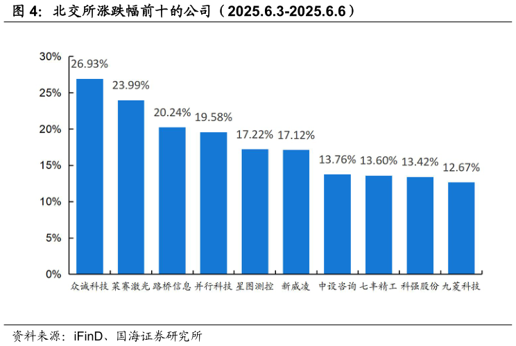 请问一下北交所涨跌幅前十的公司(2025.6.3-2025.6.6)?