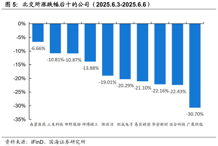 我想了解一下北交所涨跌幅后十的公司(2025.6.3-2025.6.6)?