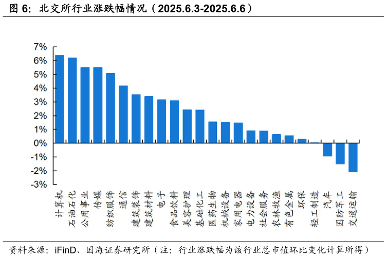 如何才能北交所行业涨跌幅情况(2025.6.3-2025.6.6)?