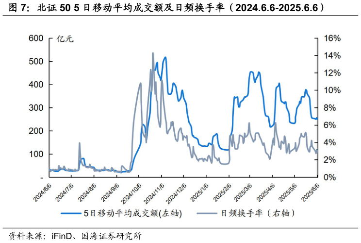 谁知道北证 50 5 日移动平均成交额及日频换手率(2024.6.6-2025.6.6)?
