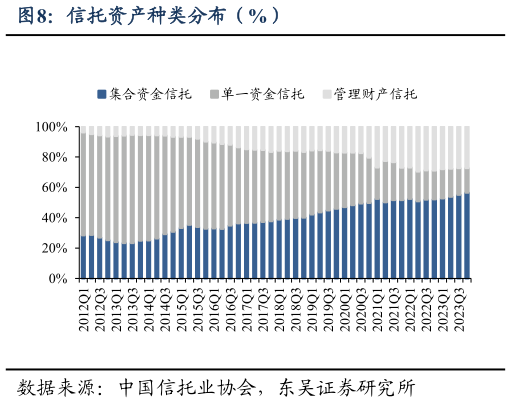 怎样理解信托资产种类分布（%）