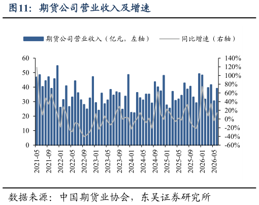 如何了解期货公司营业收入及增速