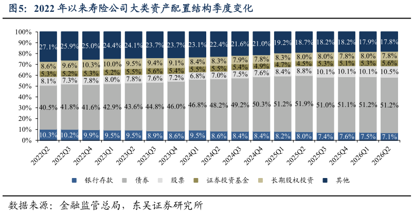 谁知道2022 年以来寿险公司大类资产配置结构季度变化