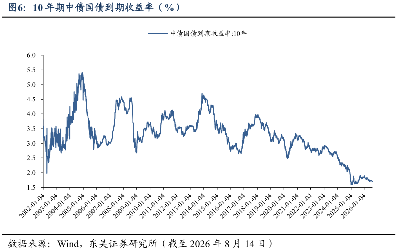 你知道10 年期中债国债到期收益率（%）