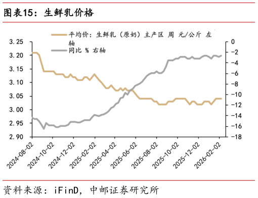 咨询下各位生鲜乳价格?