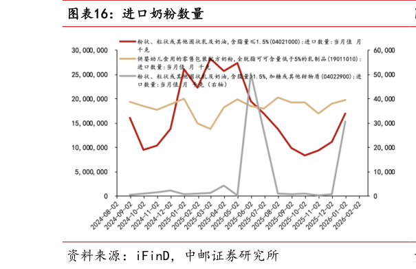 想关注一下进口奶粉数量?