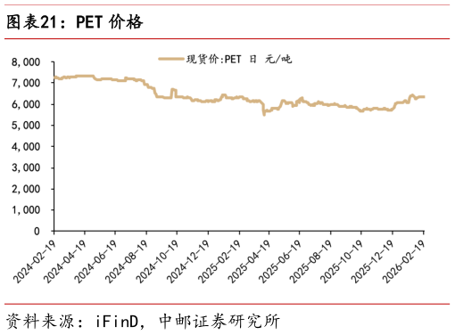 谁知道PET 价格?