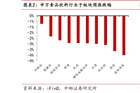 你知道申万食品饮料行业子板块周涨跌幅