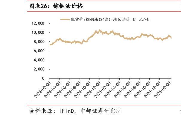 想关注一下棕榈油价格?