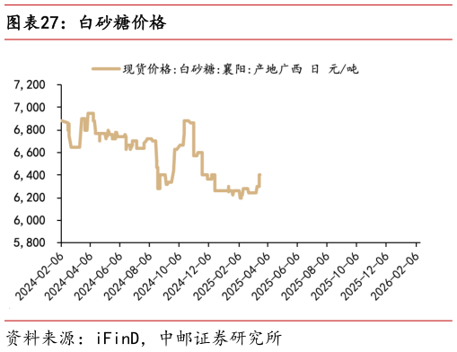 你知道白砂糖价格?