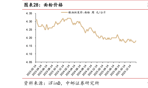 如何解释面粉价格?