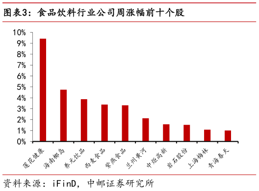 谁知道食品饮料行业公司周涨幅前十个股