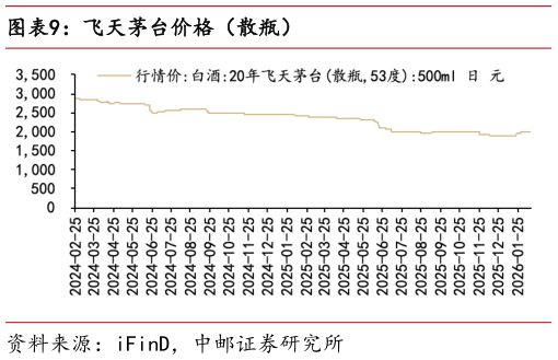 如何解释飞天茅台价格（散瓶）