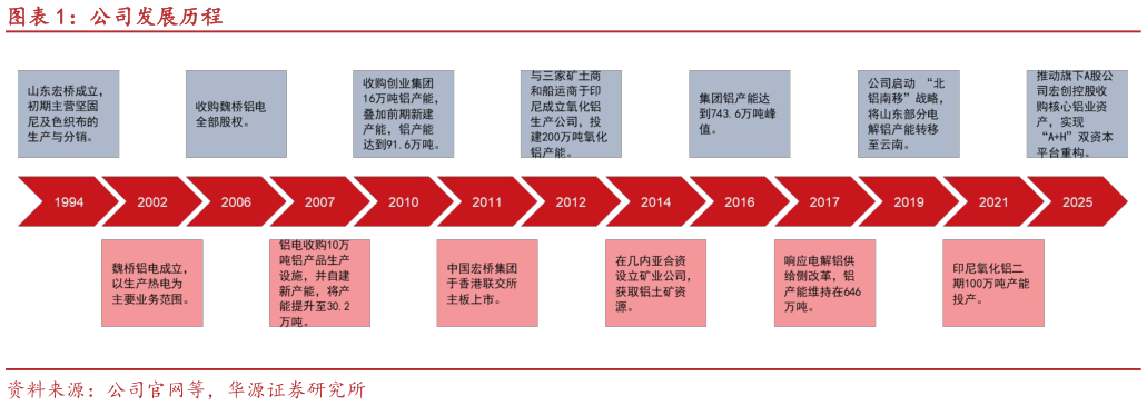 咨询下各位公司发展历程?
