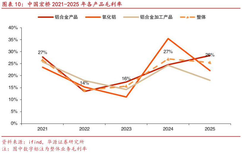 你知道中国宏桥 2021-2025 年各产品毛利率?