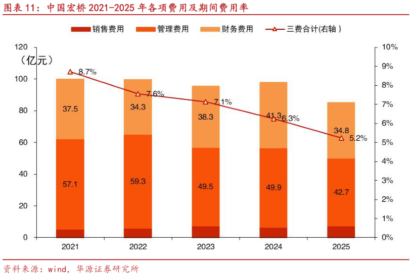 咨询大家中国宏桥 2021-2025 年各项费用及期间费用率?