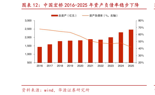 想关注一下中国宏桥 2016-2025 年资产负债率稳步下降?