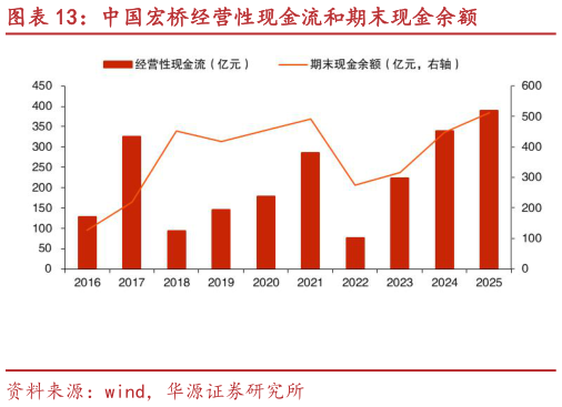 如何了解中国宏桥经营性现金流和期末现金余额?