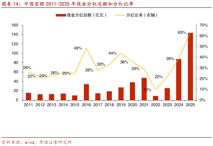 各位网友请教一下中国宏桥 2011-2025 年现金分红总额和分红比率?