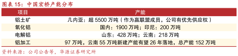 谁知道中国宏桥产能分布?