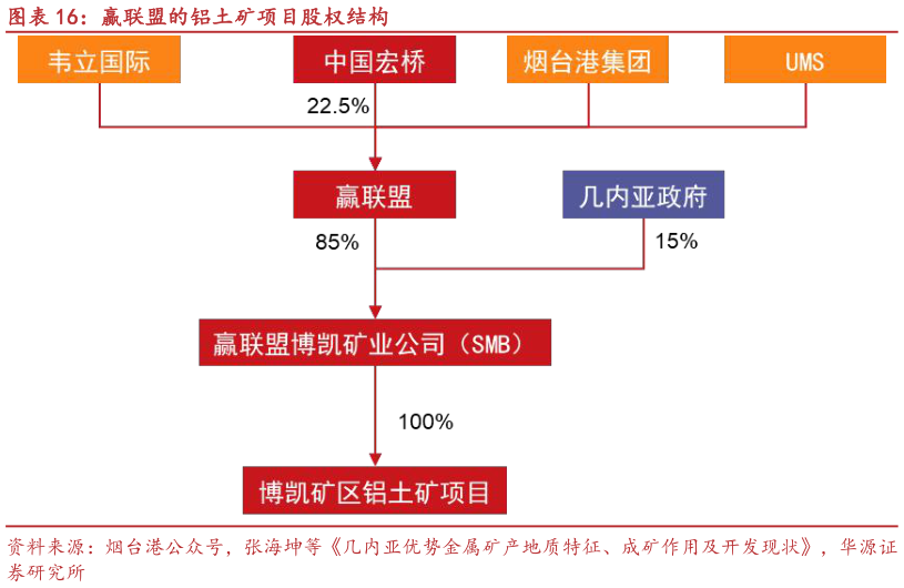 如何才能赢联盟的铝土矿项目股权结构?