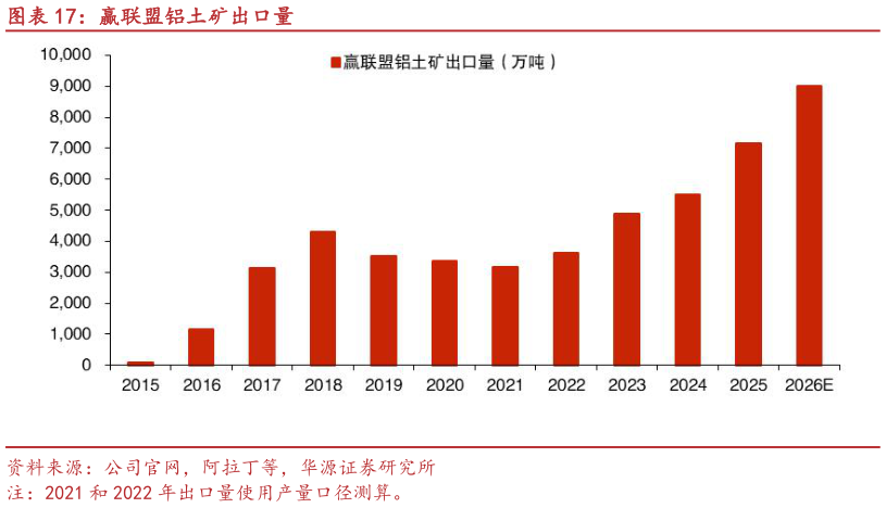 请问一下赢联盟铝土矿出口量?
